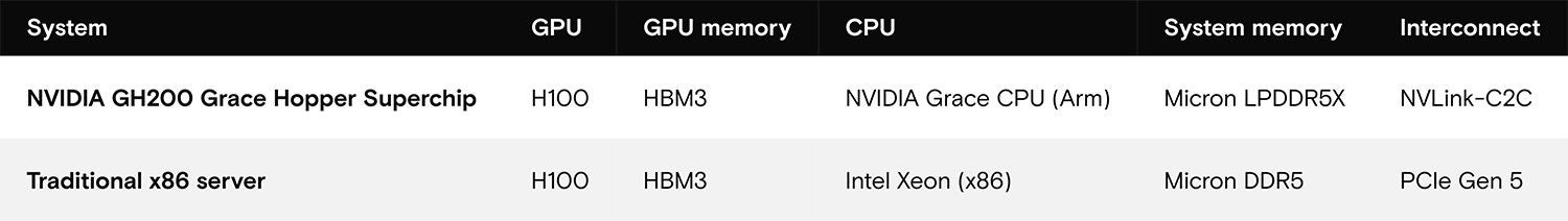 System configurations for performance comparison